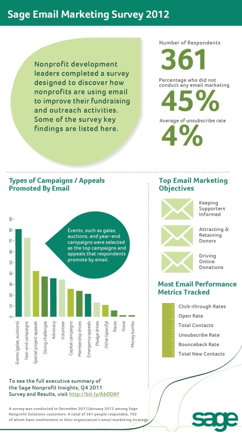 Nonprofit, Email Marketing Results 2012