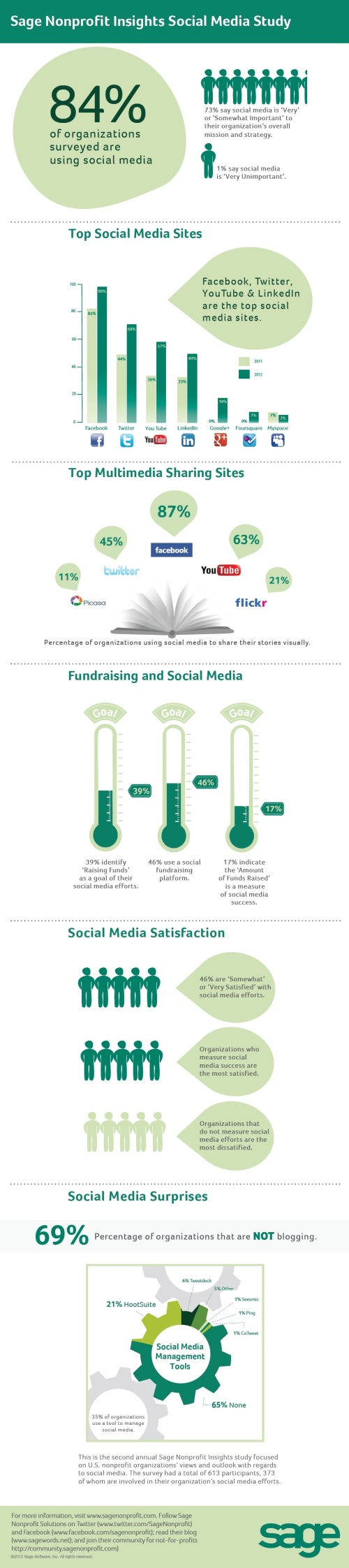 Sage Nonprofit Insights Social Media Infographics